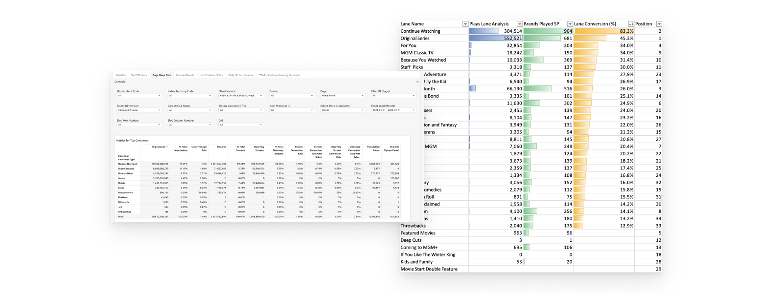 Carousel performance data and placement analysis across platforms